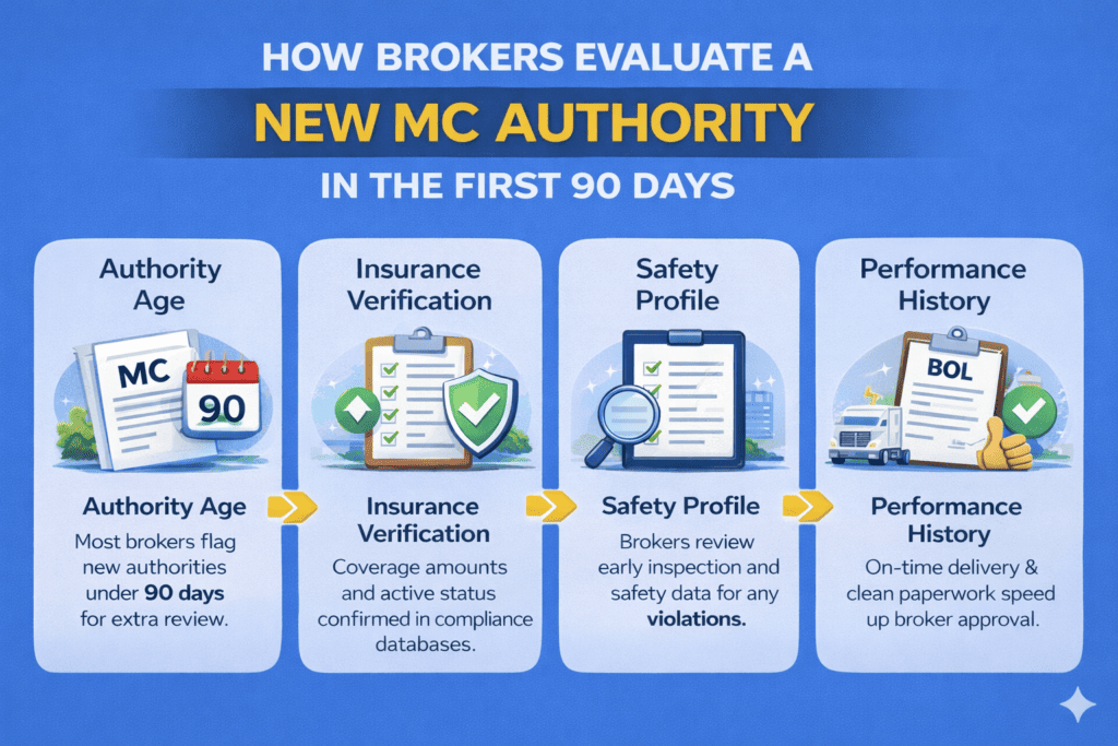 Infographic showing how brokers evaluate a new MC authority in the first 90 days, including authority age, insurance verification, safety profile, and performance history.